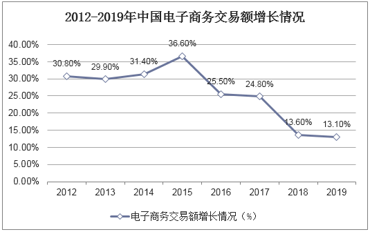 2012-2019年中国电子商务交易额增长情况