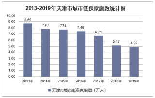 2019年天津市城乡低保标准及低保家庭数量统计分析「图」