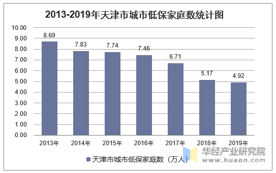 2013-2019年天津市城市低保家庭数统计图