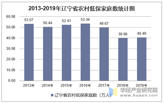2013-2019年辽宁省农村低保家庭数统计图