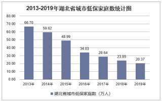 2019年湖北省城乡低保标准及低保家庭数量统计分析「图」
