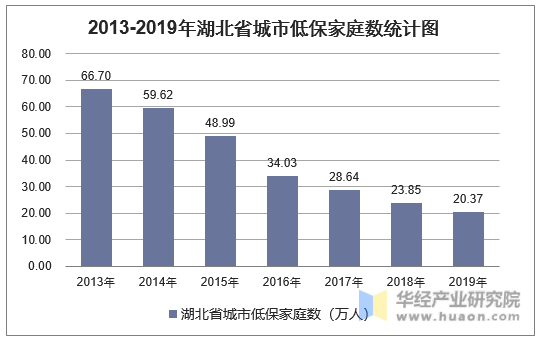 2013-2019年湖北省城市低保家庭数统计图