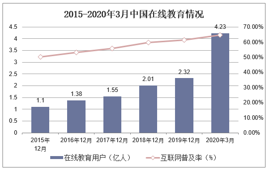 2015-2020年3月中国在线教育情况