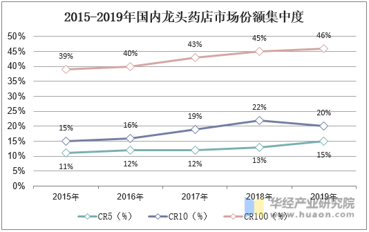 2015-2019年国内龙头药店市场份额集中度
