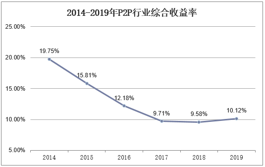 2014-2020年P2P行业综合收益率