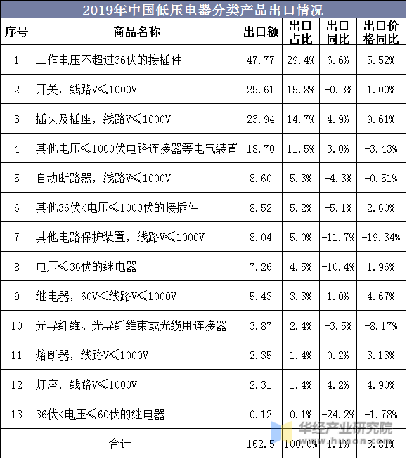 2019年中国低压电器分类产品出口情况