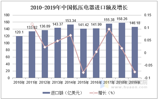 2010-2019年中国低压电器进口额及增长