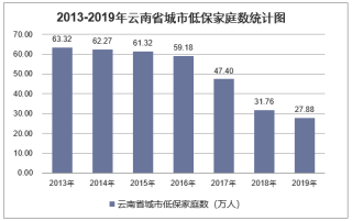 2019年云南省城乡低保标准及低保家庭数量统计分析「图」