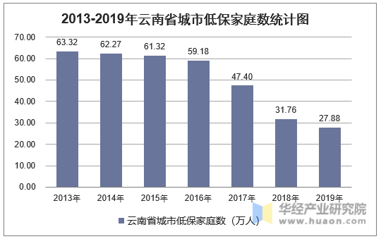 2013-2019年云南省城市低保家庭数统计图