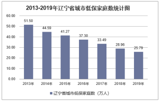 2019年辽宁省城乡低保标准及低保家庭数量统计分析「图」
