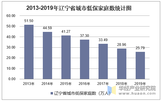 2013-2019年辽宁省城市低保家庭数统计图