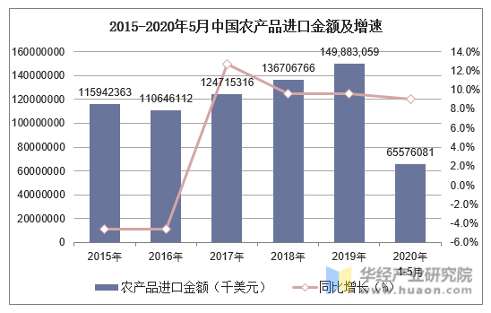 2015-2020年5月中国农产品进口金额及增速
