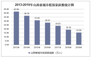 2019年山西省城乡低保标准及低保家庭数量统计分析「图」