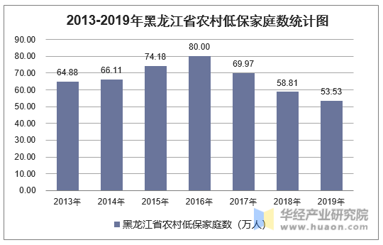 2013-2019年黑龙江省农村低保家庭数统计图