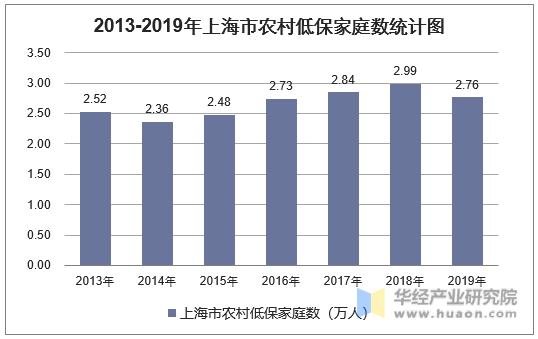 2013-2019年上海市农村低保家庭数统计图