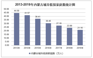 2019年内蒙古城乡低保标准及低保家庭数量统计分析「图」