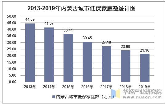 2013-2019年内蒙古城市低保家庭数统计图