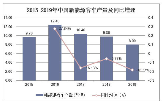 2015-2019年中国新能源客车产量及同比增速