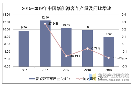 2015-2019年中国新能源客车产量及同比增速