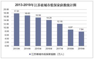 2019年江苏省城乡低保标准及低保家庭数量统计分析「图」