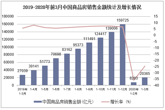 2019-2020年前3月中国商品房销售金额统计及增长情况