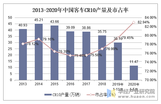 2013-2020年中国客车CR10产量及市占率