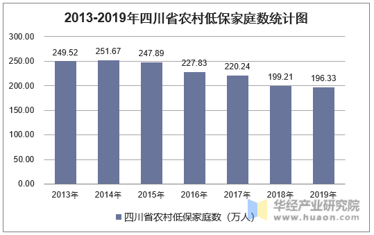 2013-2019年四川省农村低保家庭数统计图