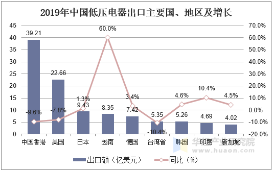 2019年中国低压电器出口主要国、地区及增长