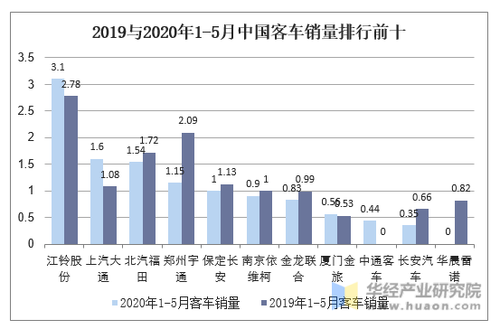 2019与2020年1-5月中国客车销量排行前十