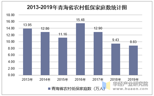 2013-2019年青海省农村低保家庭数统计图
