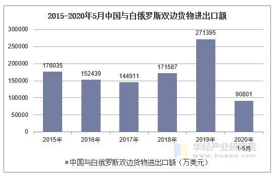 年1 5月中国与白俄罗斯双边贸易额及贸易差额统计 手机版华经情报网