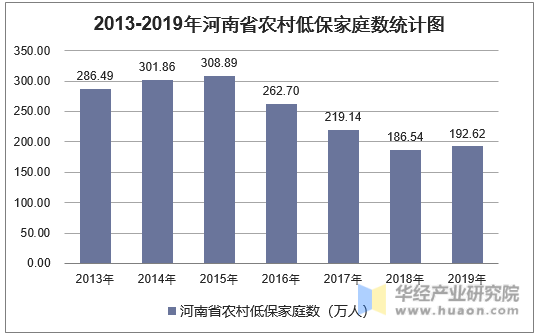 2013-2019年河南省农村低保家庭数统计图