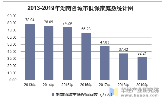 2013-2019年湖南省城市低保家庭数统计图