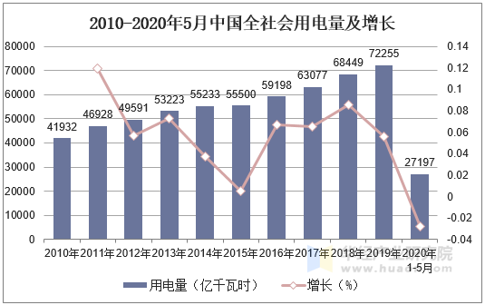 2010-2020年5月中国全社会用电量及增长