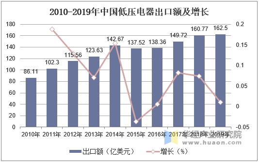 2010-2019年中国低压电器出口额及增长