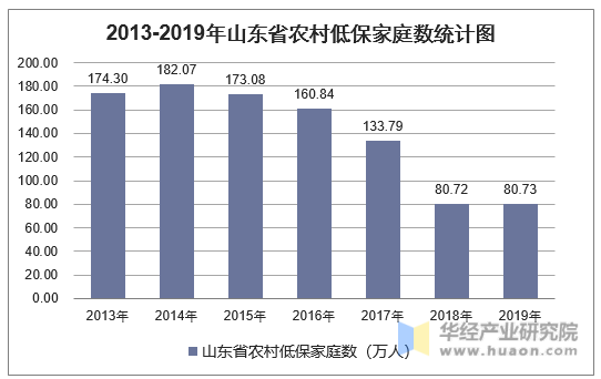 2013-2019年山东省农村低保家庭数统计图