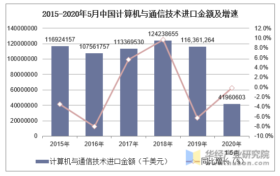 2015-2020年5月中国计算机与通信技术进口金额及增速