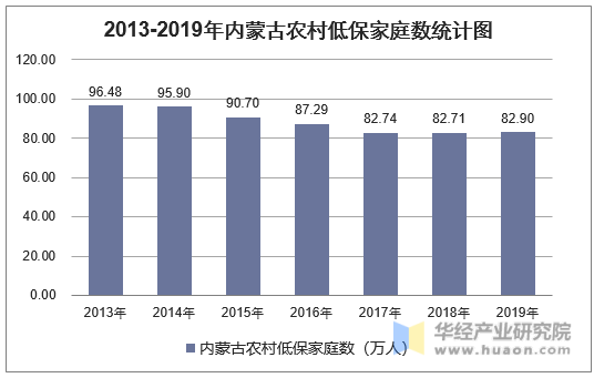2013-2019年内蒙古农村低保家庭数统计图