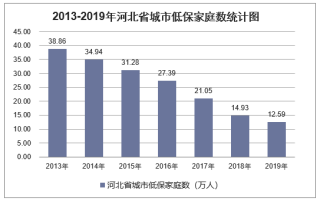 2019年河北省城乡低保标准及低保家庭数量统计分析「图」