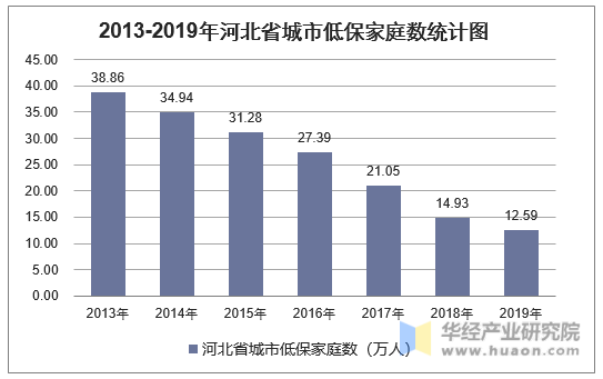 2013-2019年河北省城市低保家庭数统计图