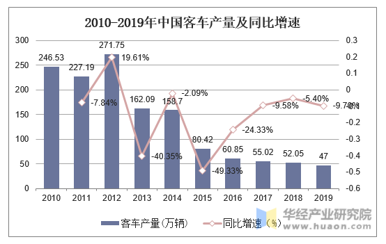 2010-2019年中国客车产量及同比增速