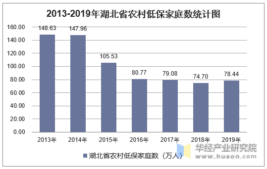 2013-2019年湖北省农村低保家庭数统计图
