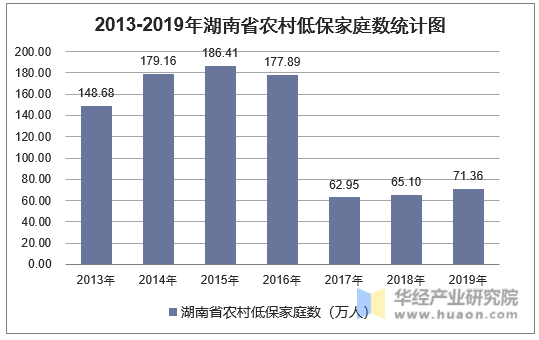 2013-2019年湖南省农村低保家庭数统计图
