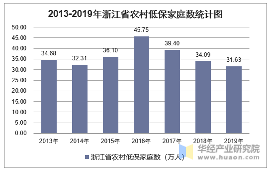 2013-2019年浙江省农村低保家庭数统计图
