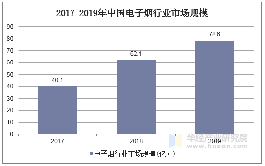 2017-2019年中国电子烟行业市场规模