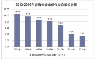 2019年青海省城乡低保标准及低保家庭数量统计分析「图」
