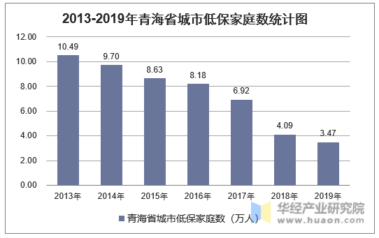 2013-2019年青海省城市低保家庭数统计图