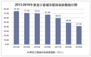 2019年黑龙江省城乡低保标准及低保家庭数量统计分析「图」