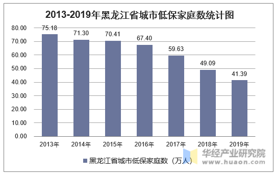 2013-2019年黑龙江省城市低保家庭数统计图