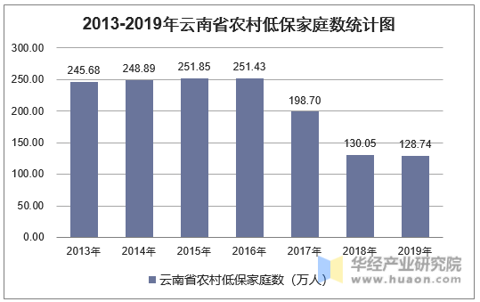2013-2019年云南省农村低保家庭数统计图